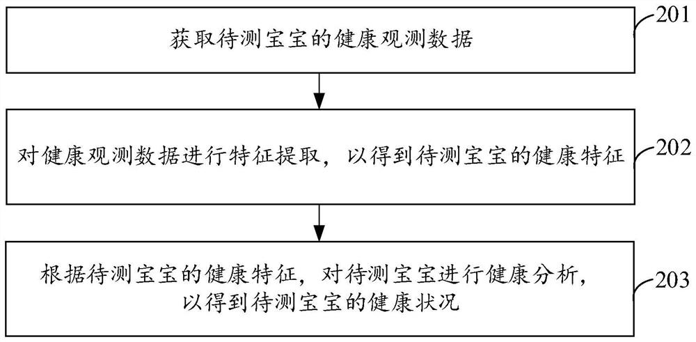 健康预测方法、设备及存储介质