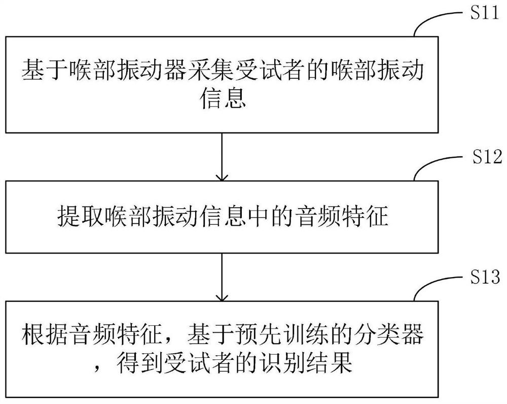 基于喉部振动信息的吞咽障碍识别方法、设备及装置