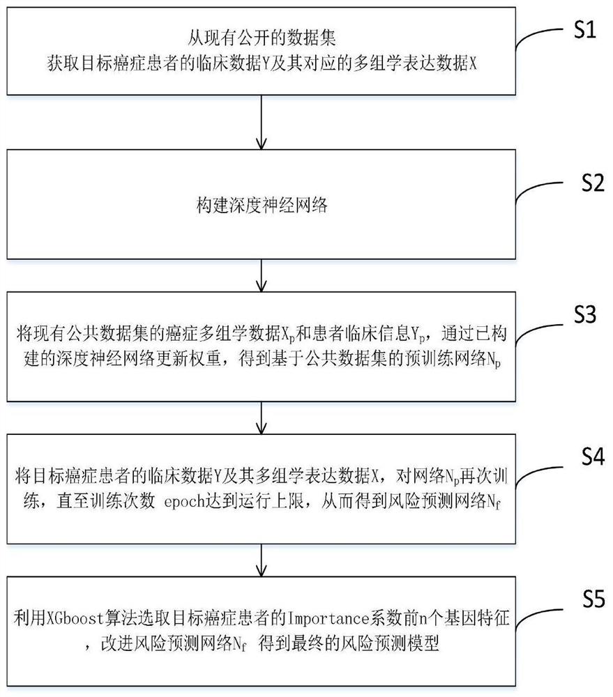 一种基于多组学数据预测癌症患者预后风险的深度学习方法