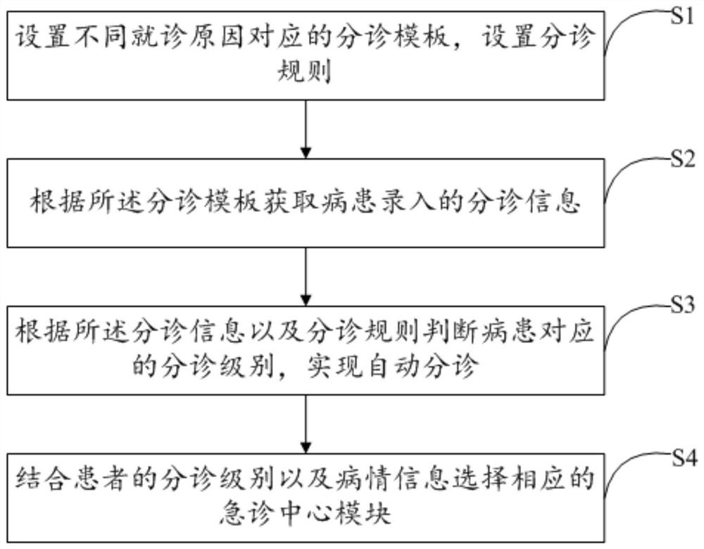 一种病患自动分诊方法及装置