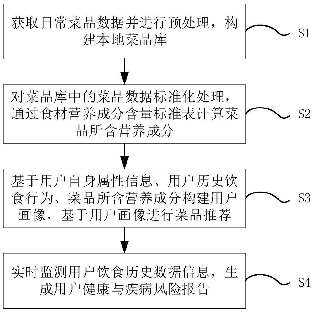 一种融合用户画像的智能饮食推荐方法及系统