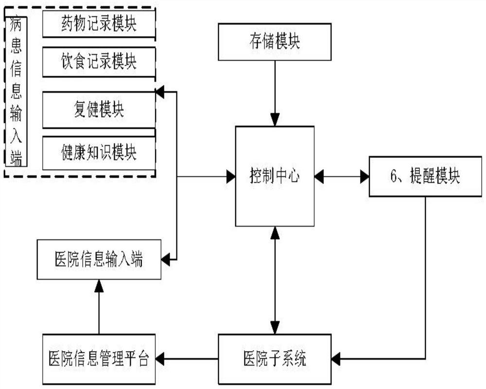 一种基于大数据的肛肠外科信息管理系统