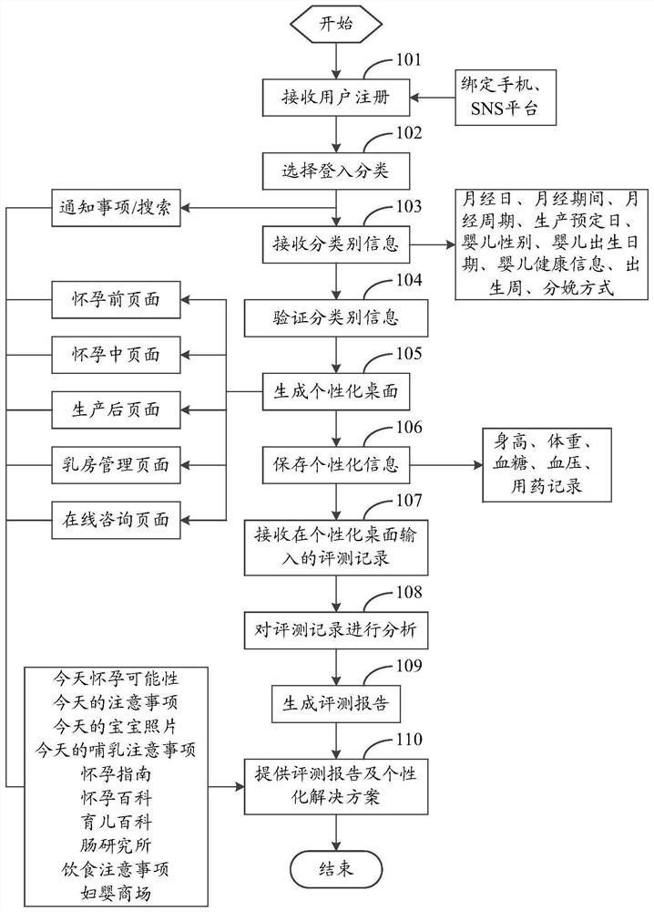 一种提供怀孕各阶段个性化信息的方法及装置