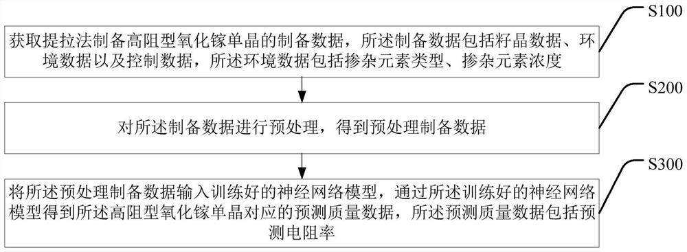 一种基于深度学习和提拉法的高阻型氧化镓的质量预测方法、制备方法及系统