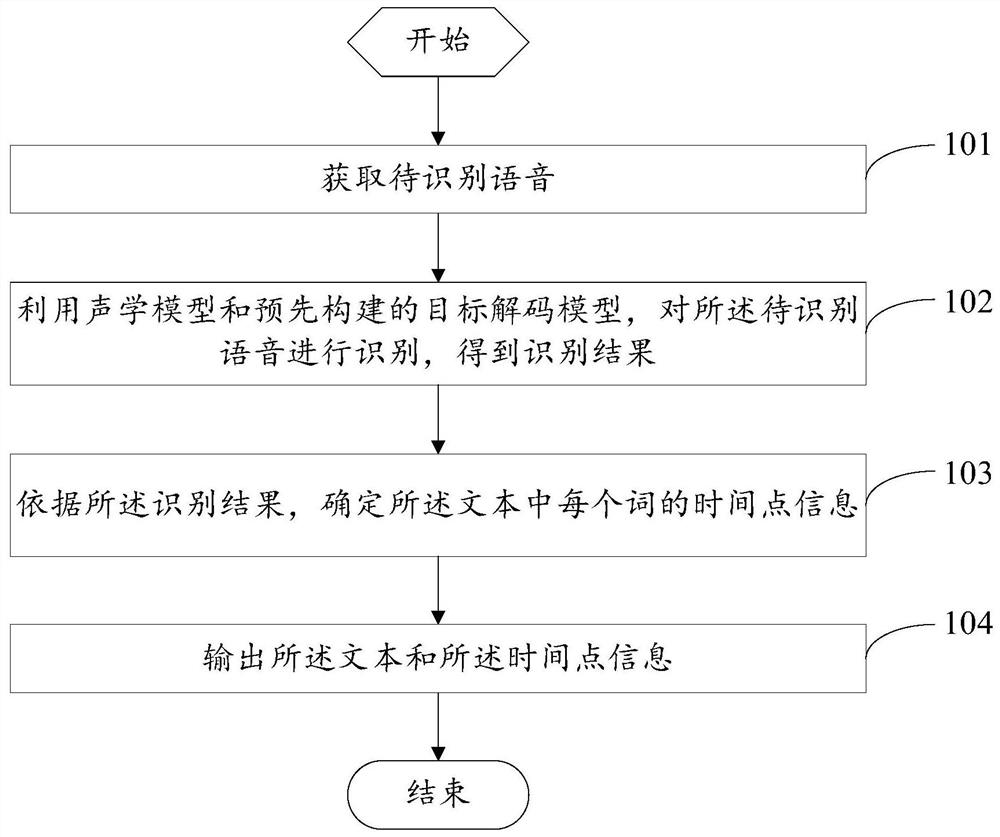 一种语音识别方法、装置及设备