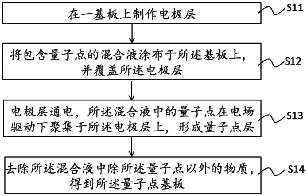 量子点基板制作方法