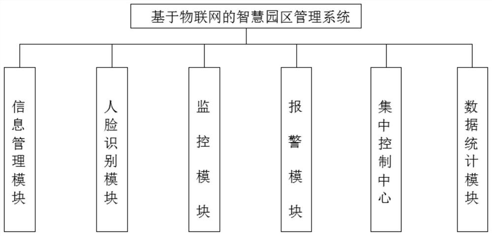 一种基于物联网的智慧园区管理系统