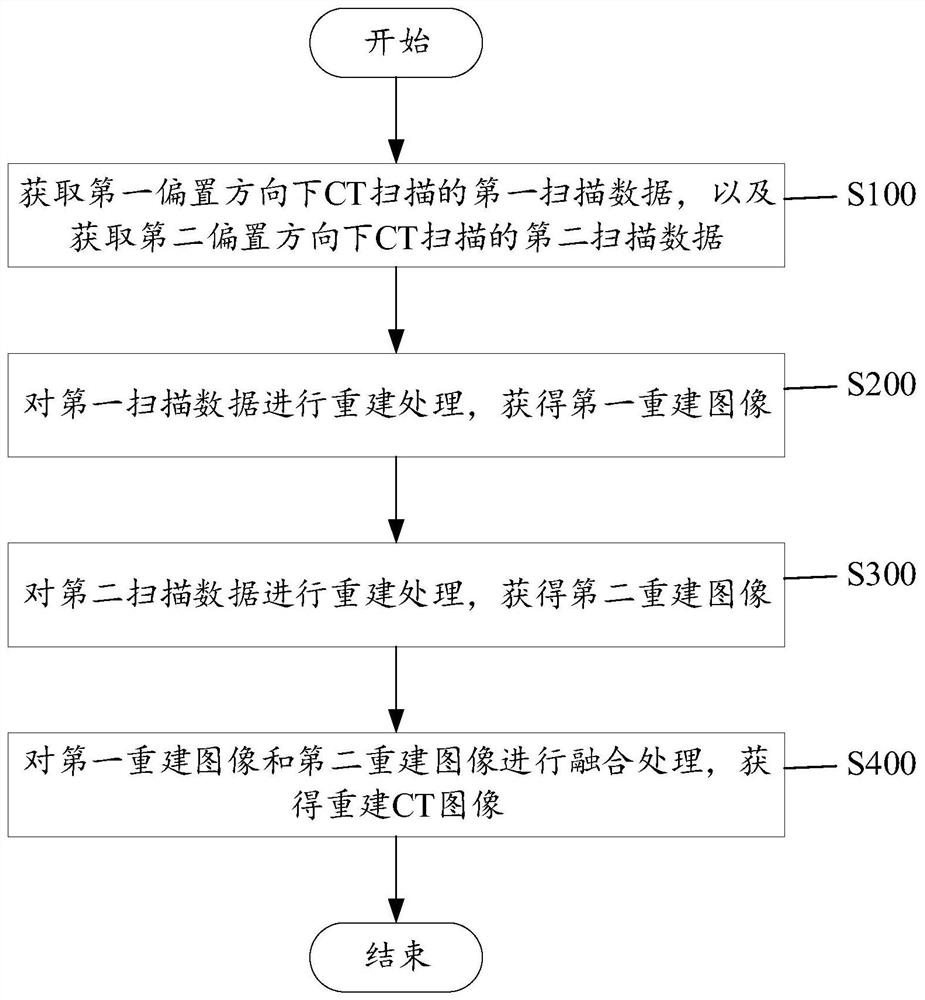 基于偏置探测器的CT图像重建方法、装置、设备及存储介质