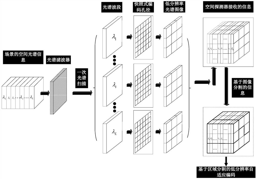 基于低分辨率先验光谱图像区域分割的自适应编码方法