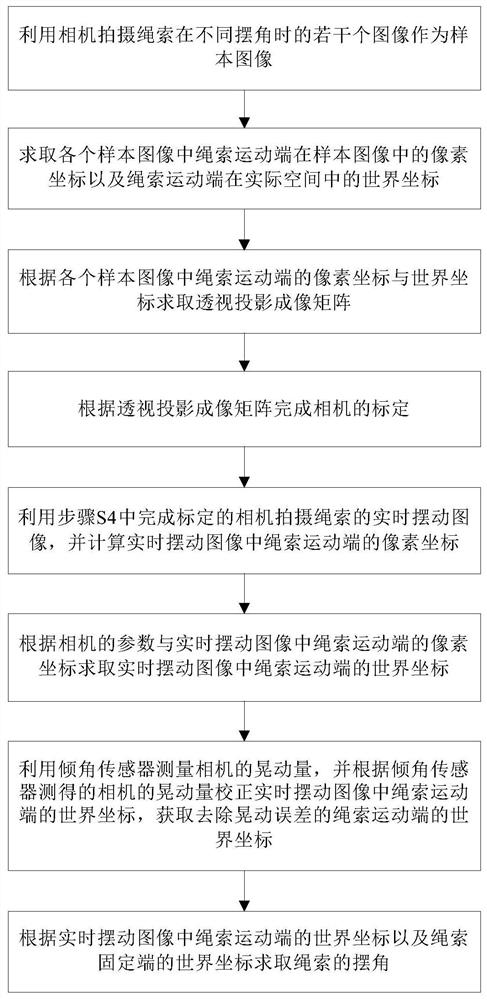 基于倾角传感器的动态绳索摆角测量方法及系统