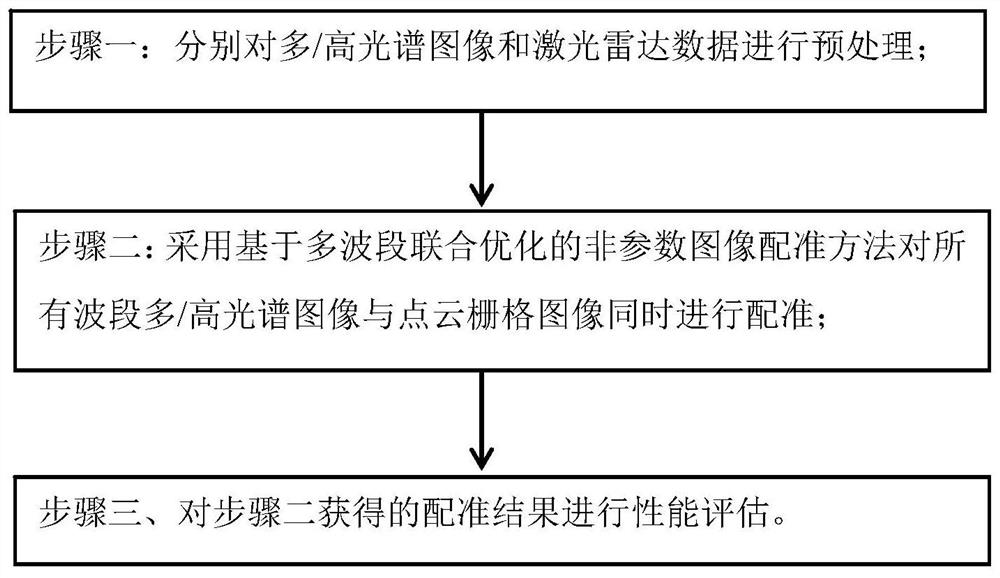 一种多/高光谱图像与LiDAR点云空间配准及性能评估方法