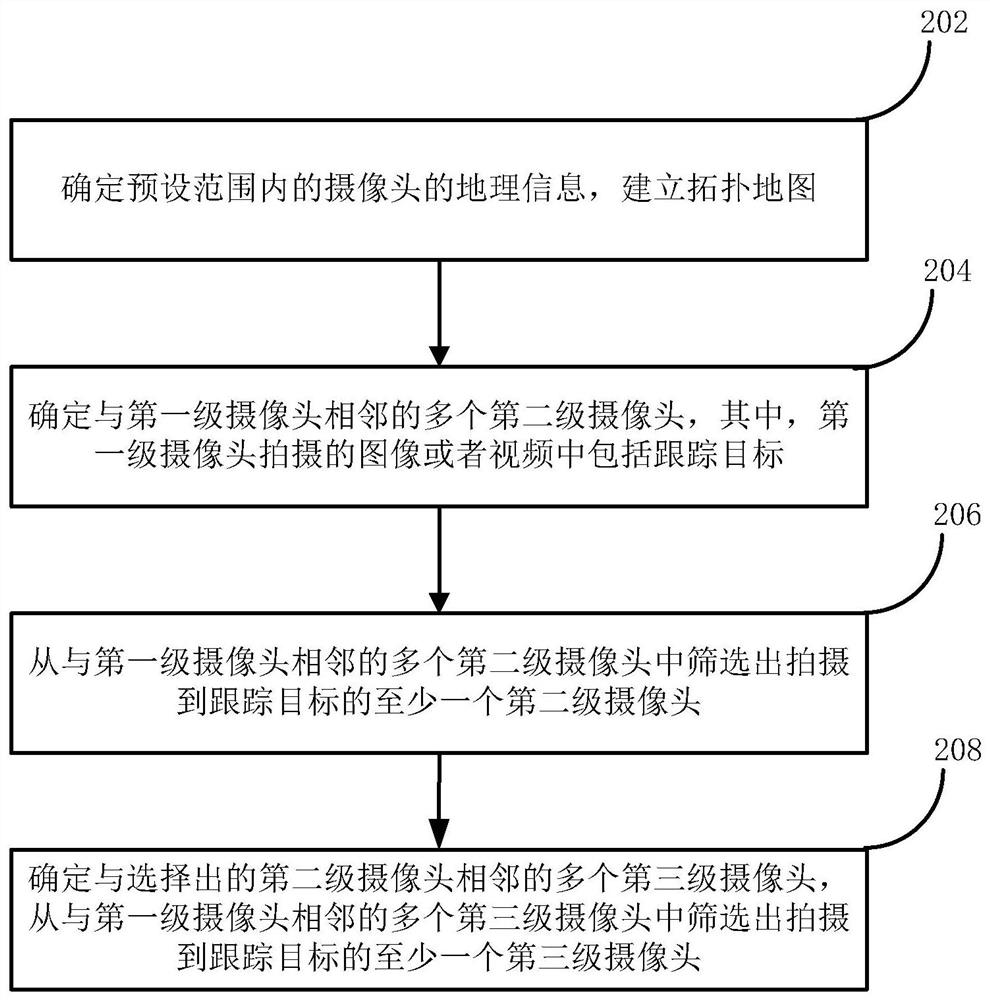 目标跟踪方法及其装置、介质和电子设备