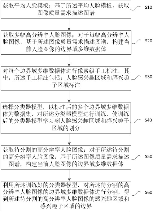 人脸区域分割方法、装置、计算机设备及存储介质