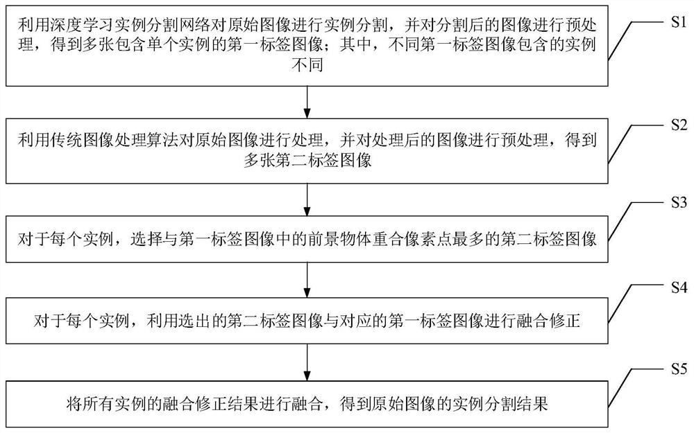 一种融合深度学习与传统处理的高精度图像实例分割方法