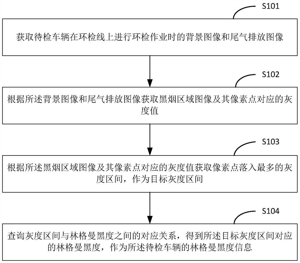 环检线上的林格曼黑度检测方法、装置、检测仪及黑烟车识别系统