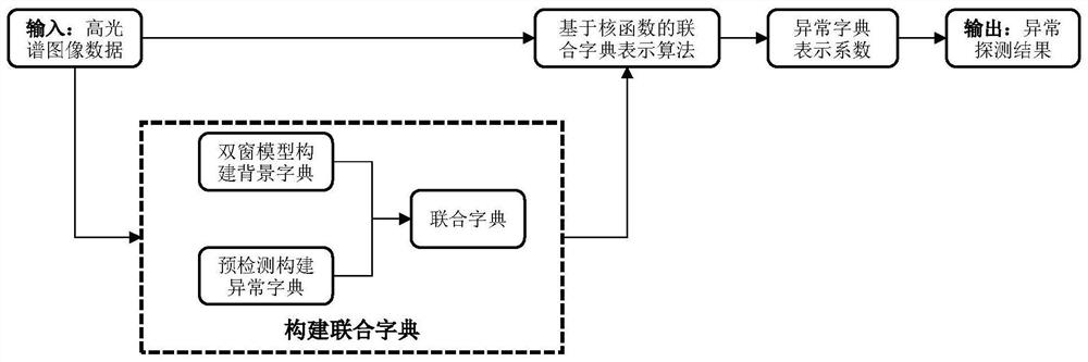 基于核函数和联合字典的非线性高光谱图像异常探测算法