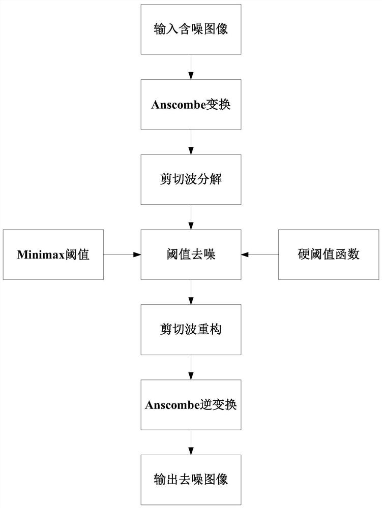 基于剪切波去除辐射图像泊松噪声的方法