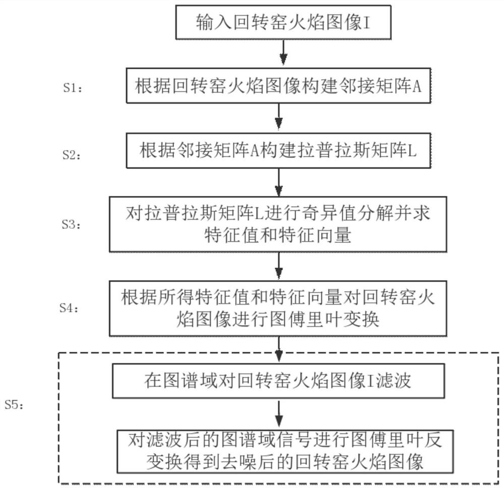 一种基于图滤波的回转窑火焰图像去噪方法