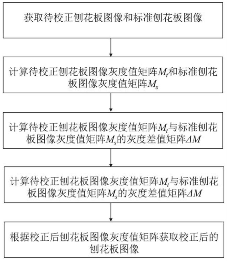 一种刨花板图像灰度值校正方法及装置