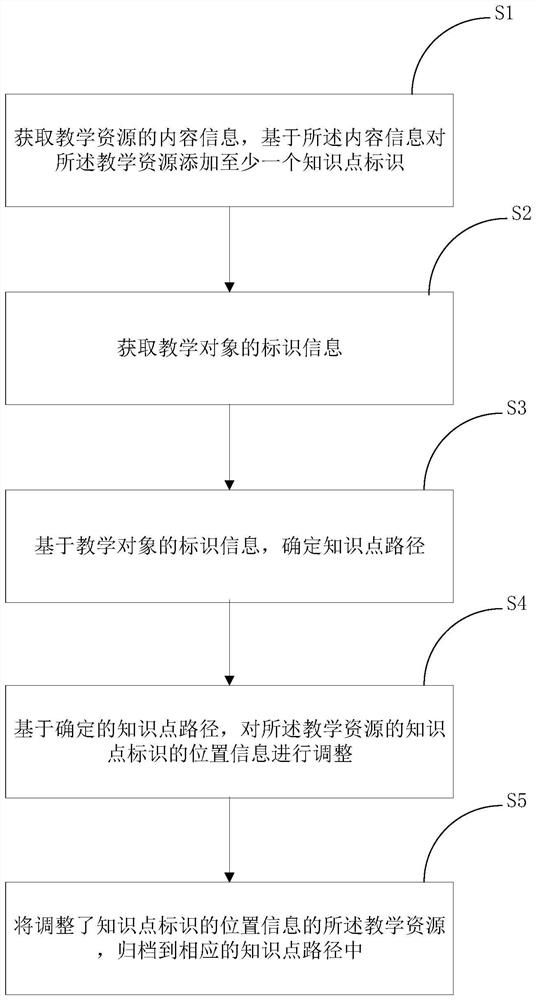 教学资源的处理方法及电子设备