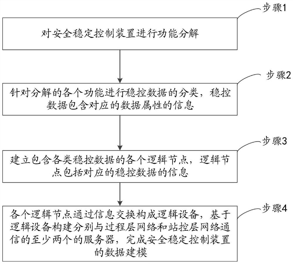 针对数字化变电站的安全稳定控制装置的数据建模方法