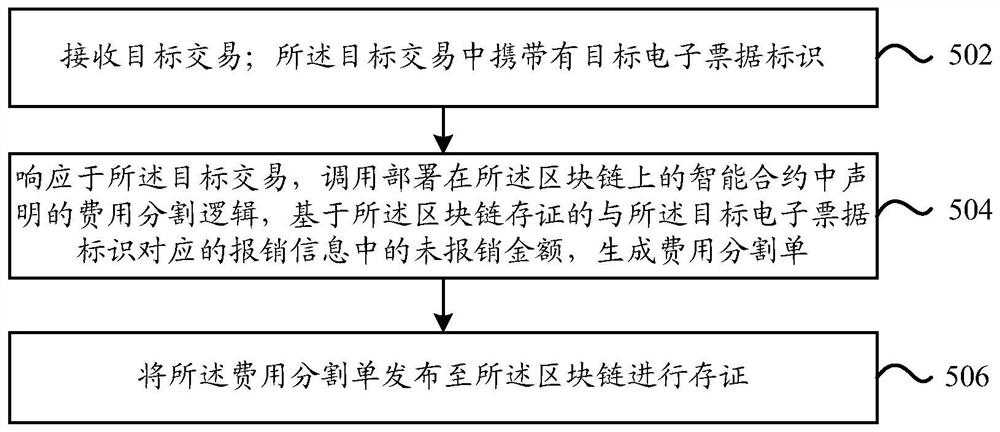 一种基于区块链的报销费用分割方法、装置及电子设备