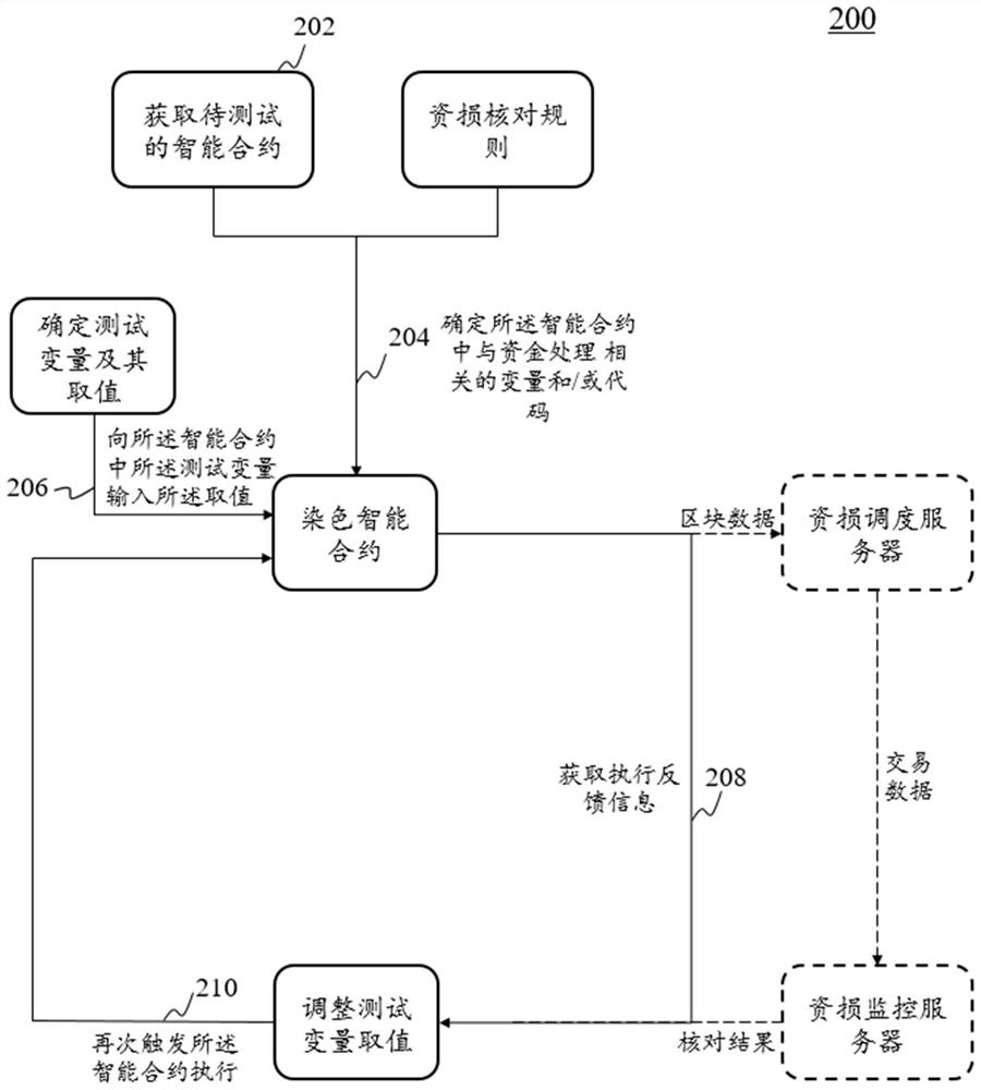 一种智能合约资损测试方法及系统