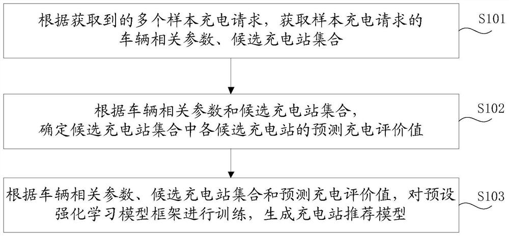 充电站推荐模型的训练方法、装置、及充电站的推荐方法