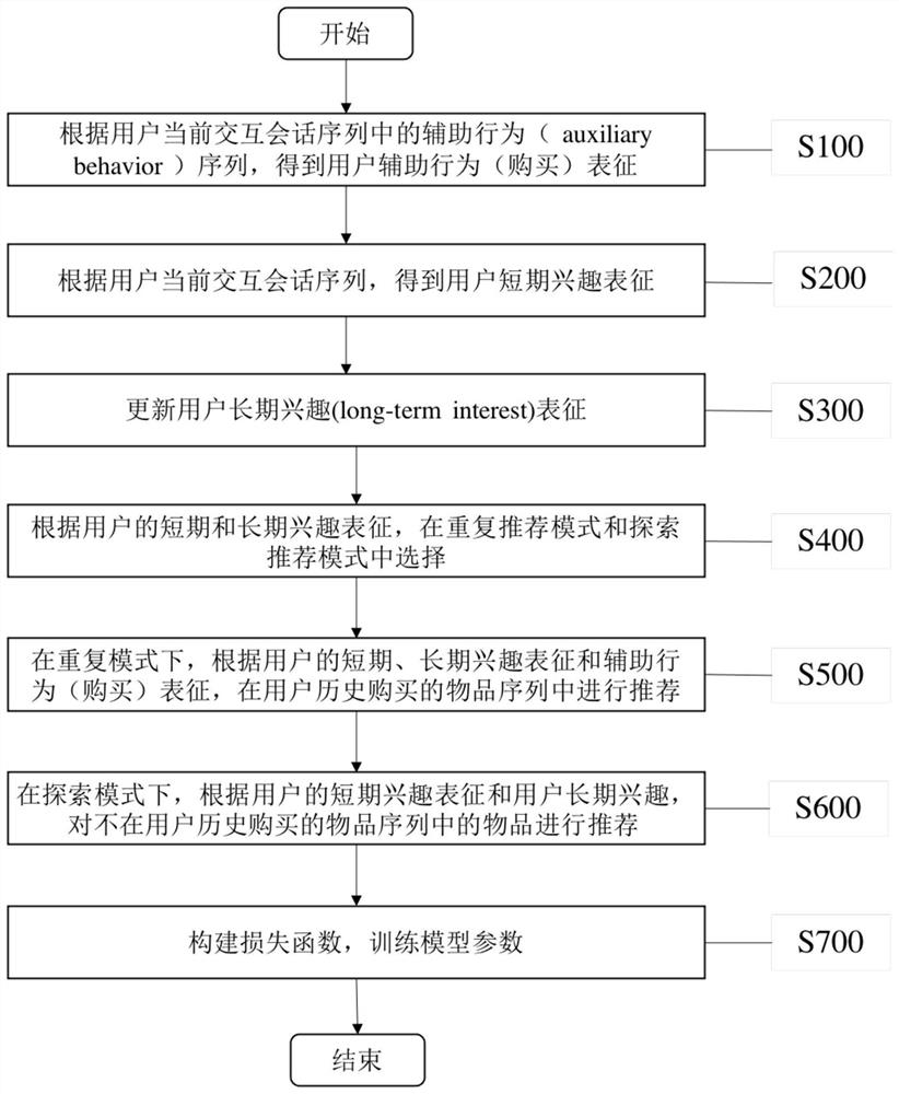 一种考虑重复购买行为的会话推荐方法