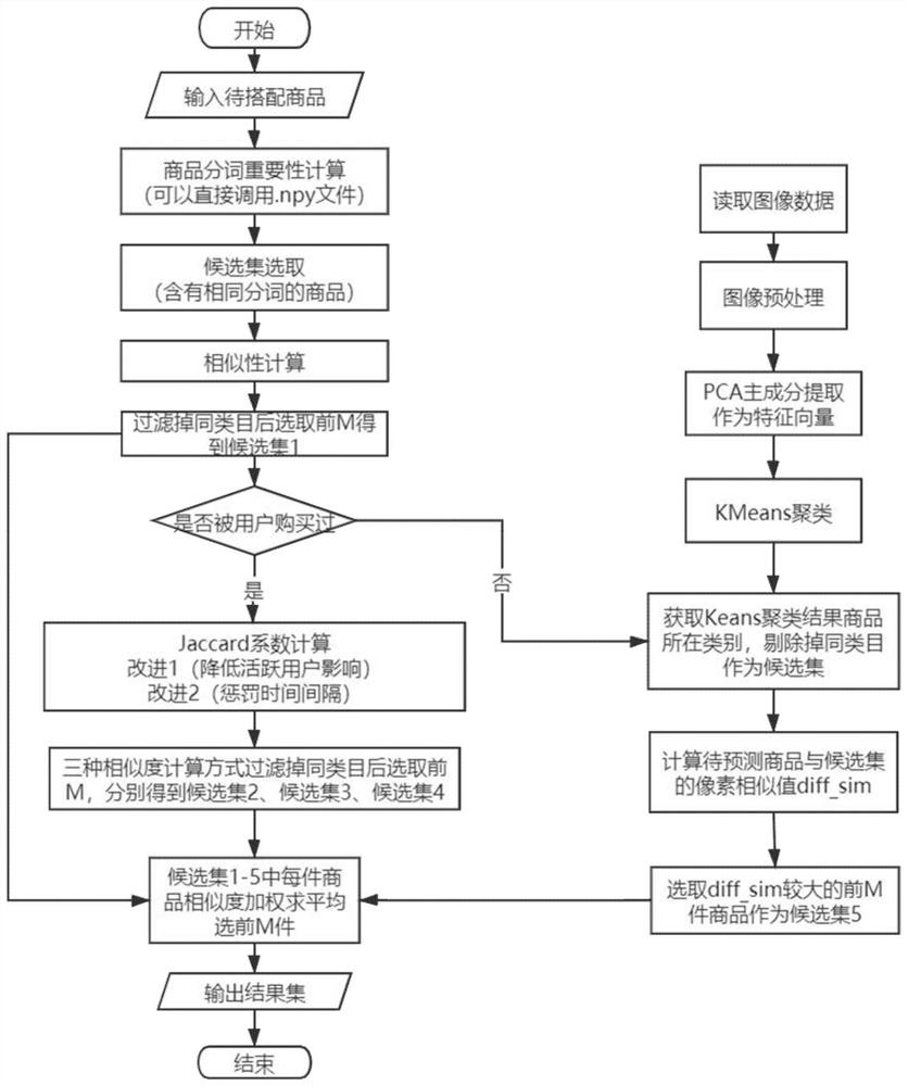 一种基于机器学习的商品智能搭配推荐方法