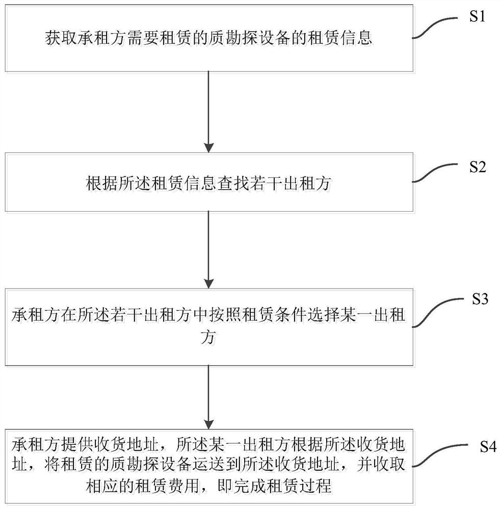 一种地质勘探仪器租赁方法、设备及存储设备