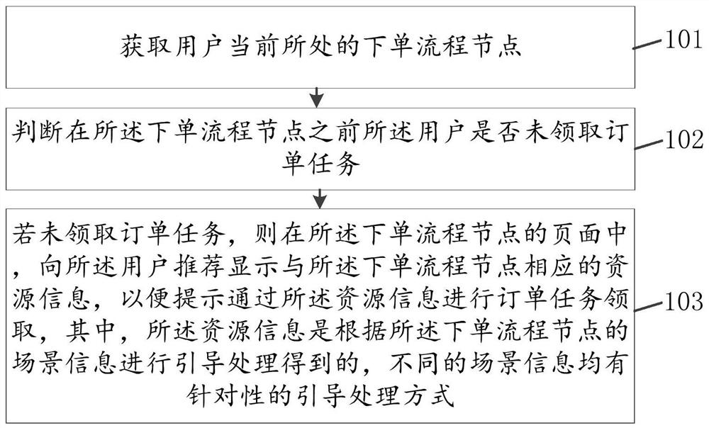 信息推荐方法及装置