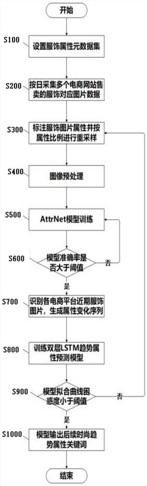 基于服饰多属性识别的时尚趋势预测方法、系统以及设备