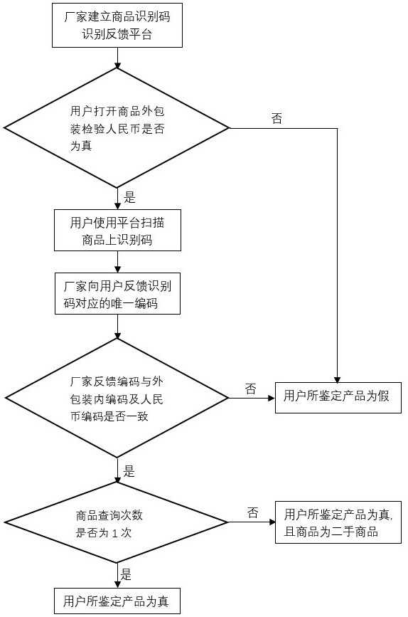 一种基于人民币防伪的商品防伪系统及验伪方法