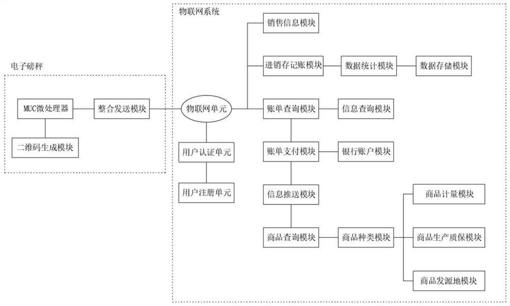 一种用于电子秤的物联网系统