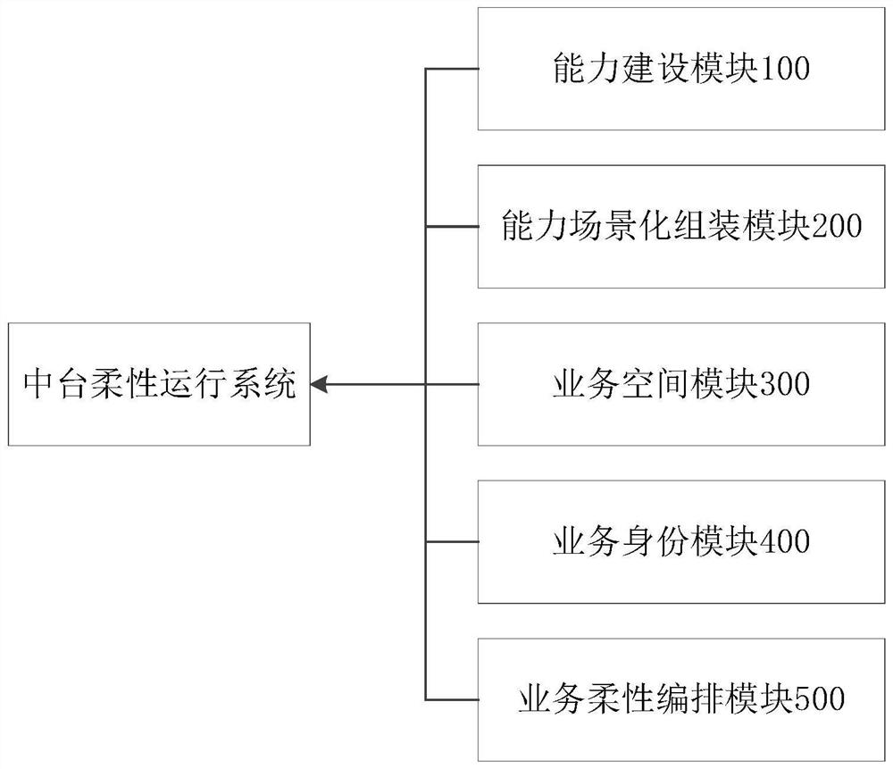 一种中台柔性运行系统及使用方法