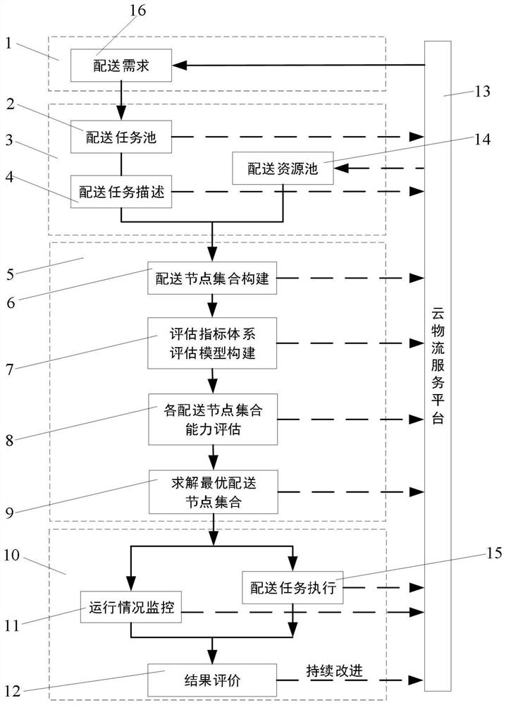 一种基于云物流的维修器材配送系统