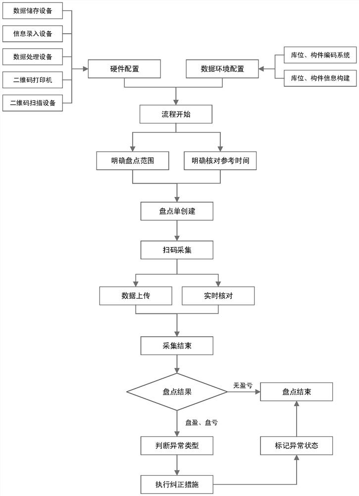 基于构件编码与信息采集技术的库存智能盘点系统和方法