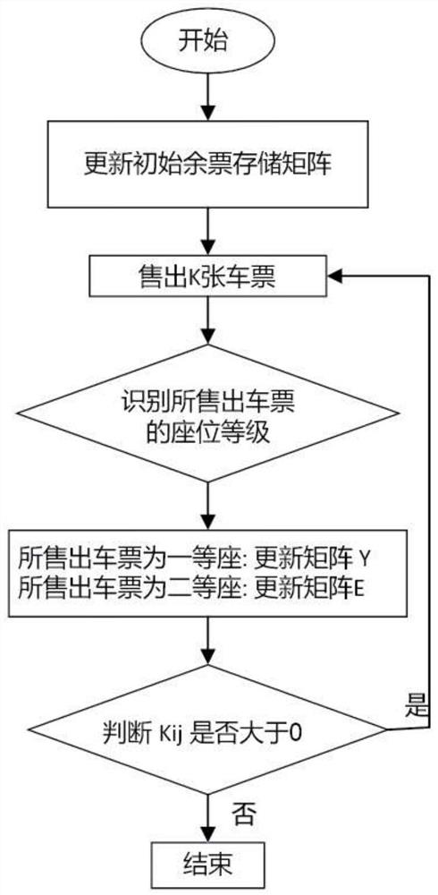 一种基于乘客需求重识别的长距离优先票额分配方法