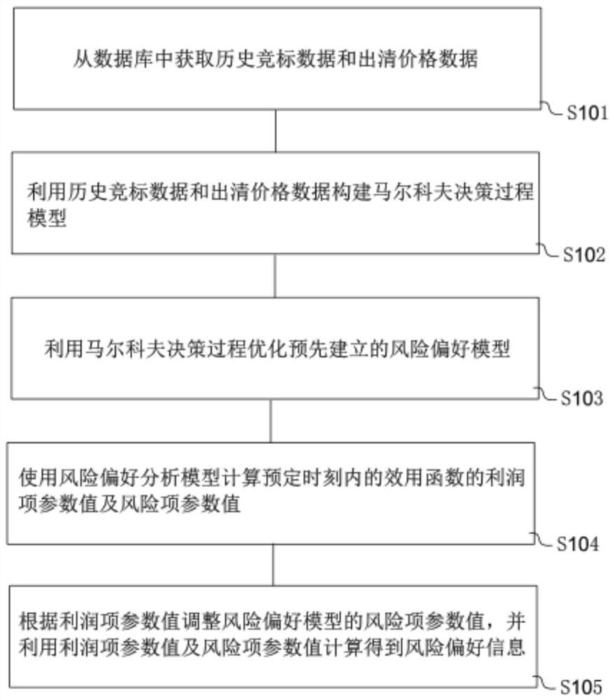 风险偏好信息的获取方法、系统、电子装置及存储介质