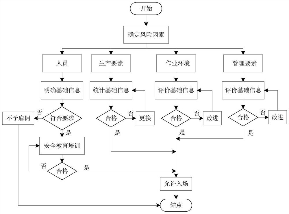 一种铁路桥梁施工人员风险管理系统与方法