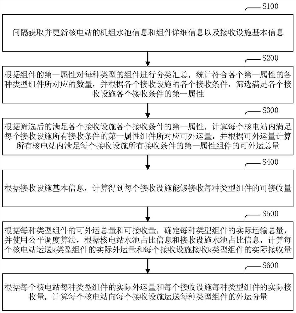 一种核电站乏燃料运输计划制定的计算方法及系统