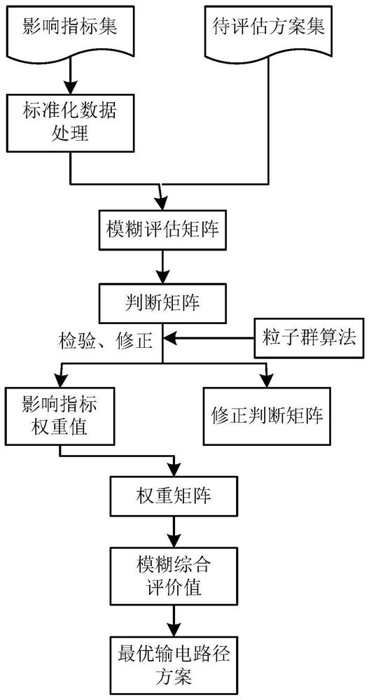 基于改进模糊层次分析法的输电线路路径方案评估方法