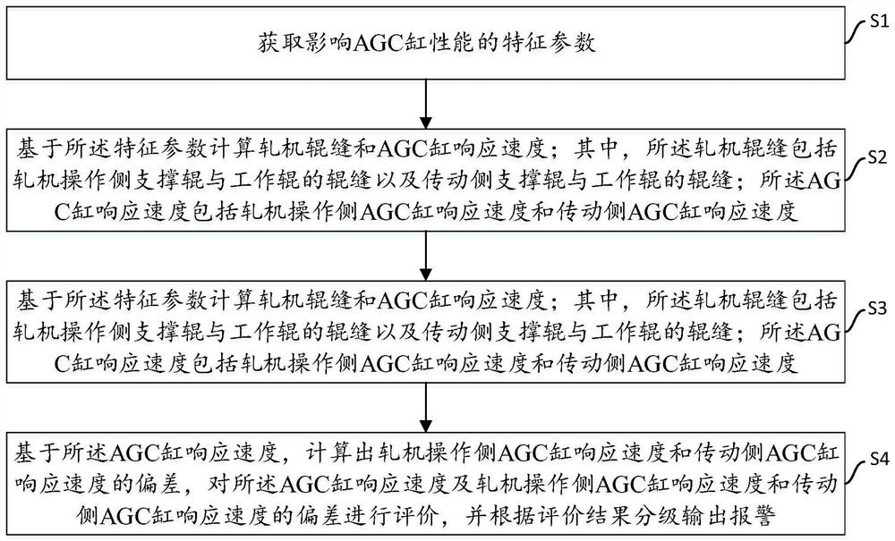 一种引入自适应优化算法的AGC缸性能参数监测方法