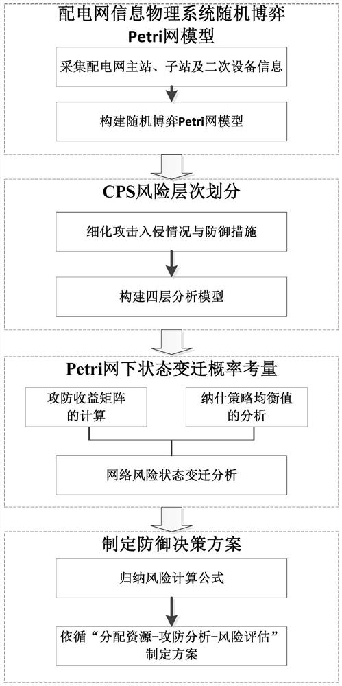 网络攻击下基于随机博弈网的配电网风险评估方法