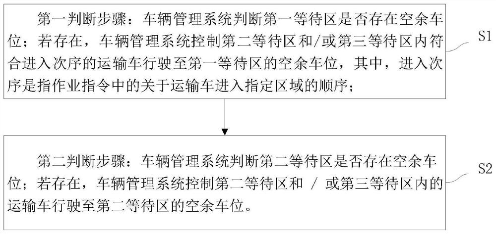 一种运输车的调度方法及计算机可读存储介质