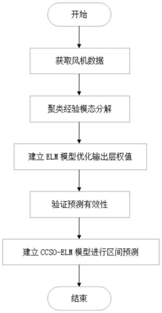 基于混沌鸡群优化算法的短期风电功率预测方法