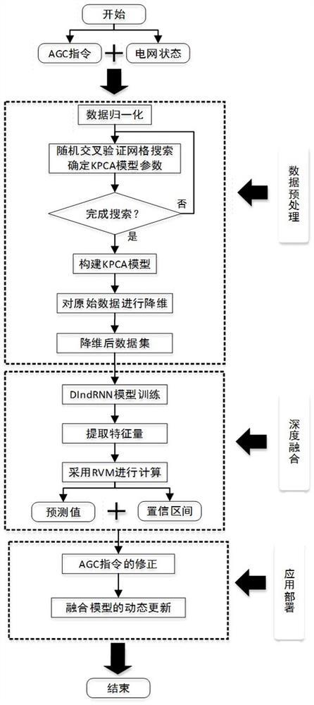 基于深度学习融合模型的机组出力预测及置信评估方法