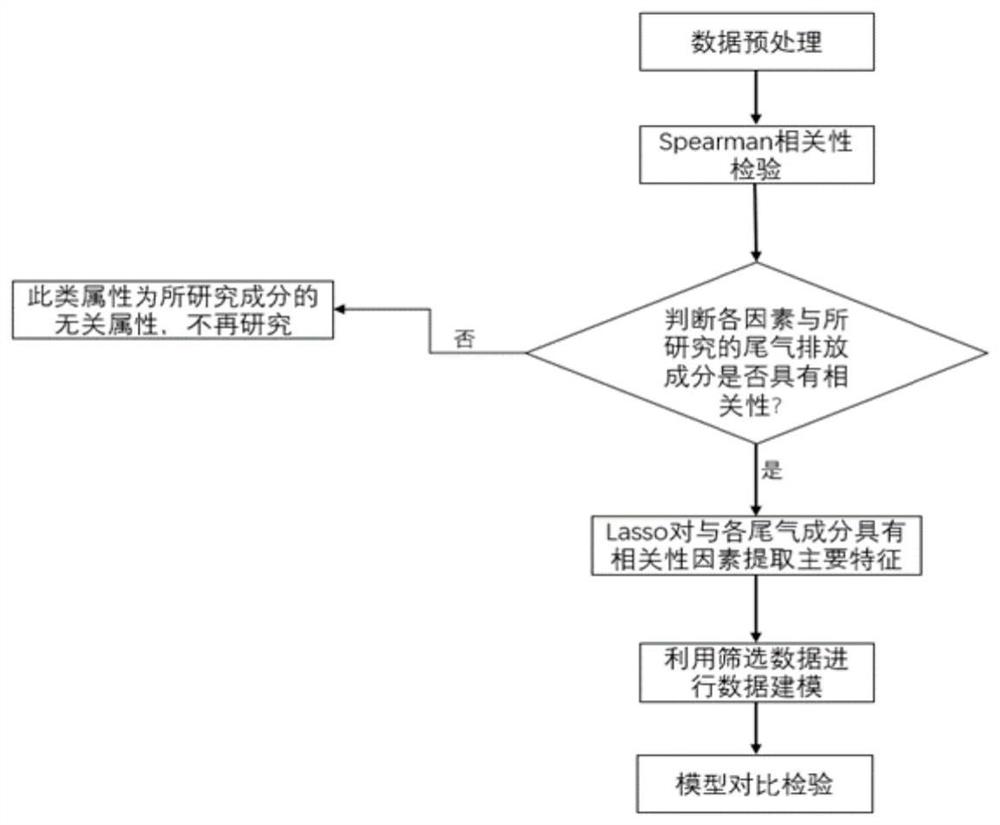 移动源污染排放主要影响因素预测方法、系统及存储介质