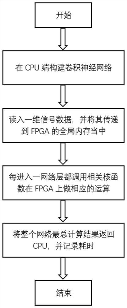 基于OpenCL的FPGA一维信号识别神经网络加速方法